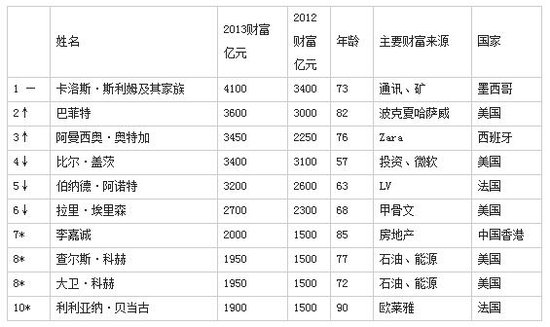 ,互联网,胡润全球富豪榜：比尔·盖茨退出前三