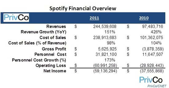 ,互联网,音乐网站Spotify亏损加剧 商业模式被指存在问题