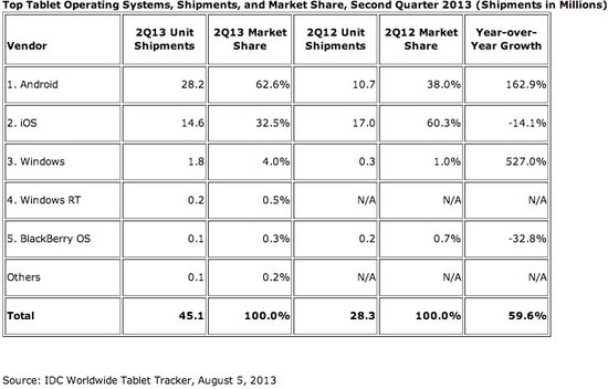 ,平板电脑,Apple,Google,智能手机,操作系统,Android是如何超越iPad并一统平板电脑市场的？