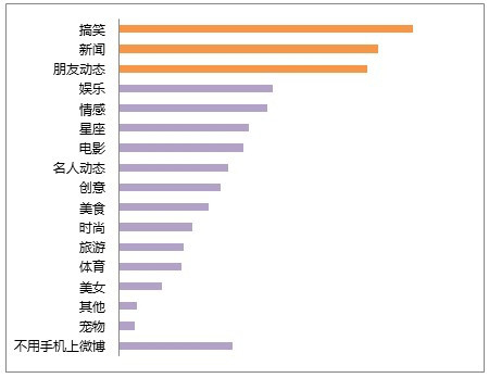 ,移动游戏,手机软件使用的类型差异