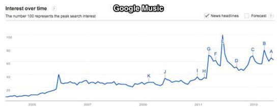 ,Google,Apple,趋势网盘点：外国音乐产品，谁主浮沉