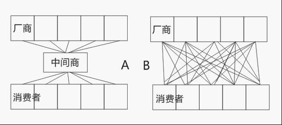 ,Amazon,电子商务,一天销售132亿元，天猫模式为何仍未受好评。