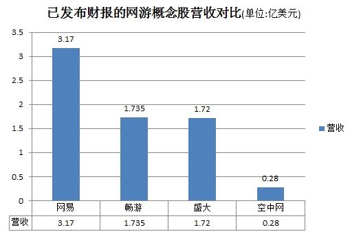 ,盛大,网络游戏,网易,腾讯,上市交易,陈天桥,网游格局再生变：盛大单季收入首次不及畅游