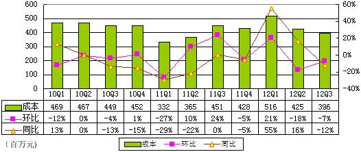 ,盛大,上市交易,增强现实,图解盛大游戏季报：净利4000万美元同比降26%