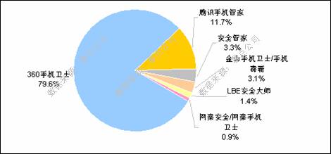 ,网络安全,奇虎,智能手机,调查：60.8%的网友安装手机安全软件