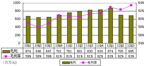 ,盛大,上市交易,增强现实,图解盛大游戏季报：净利4000万美元同比降26%