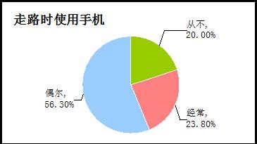 ,互联网,80%的日本人在走路时玩手机