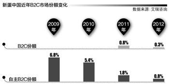 ,电子商务,并购重组,媒体人,创业者,B2C,苏宁易购的新目标：新蛋中国的剩余价值