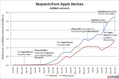 ,Apple,移动互联网,移动应用,创业者,移动广告,Google,苹果针对谷歌应用先发优势收窄 开发商不担心