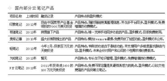 ,奇虎,媒体人,创业者,投资人,创业投资,Evernote“大象”入侵 本土企业兵分二路建门槛