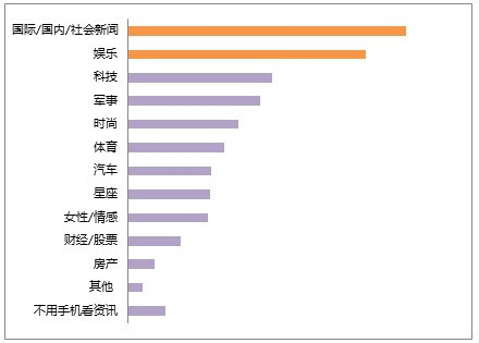 ,移动游戏,手机软件使用的类型差异