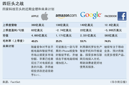 ,Amazon,Google,Apple,平板电脑,Facebook,智能手机,苹果 vs 谷歌 vs 亚马逊 vs Facebook