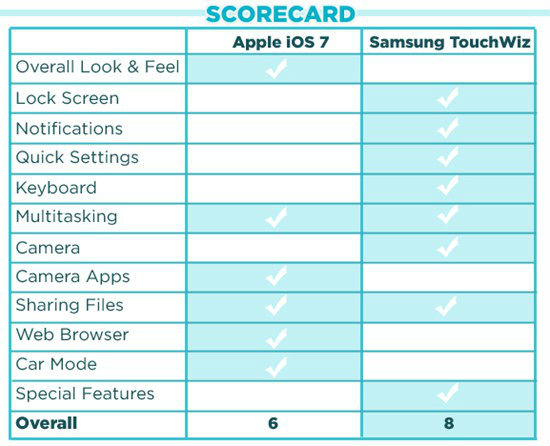 ,Apple,浏览器,Google,趋势网盘点：苹果iOS 7 VS.三星TouchWiz