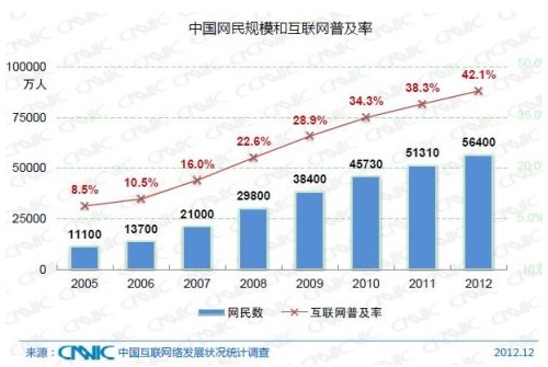 ,网民,社交网络,浏览器,移动应用,网络视频,网络文学,戏说中国互联网的鸡毛蒜皮