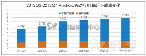 ,移动支付,移动互联网,电子商务,移动电商,移动应用,智能手机,91无线：2013安卓应用持续升温即将大爆发