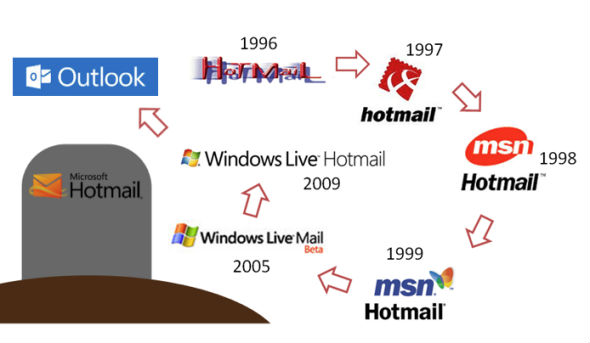 ,Microsoft,Google,从Hotmail到Outlook：微软的品牌有多乱？