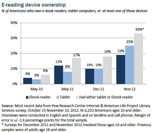 ,平板电脑,Apple,皮尤调查显示25%美国人拥有平板电脑