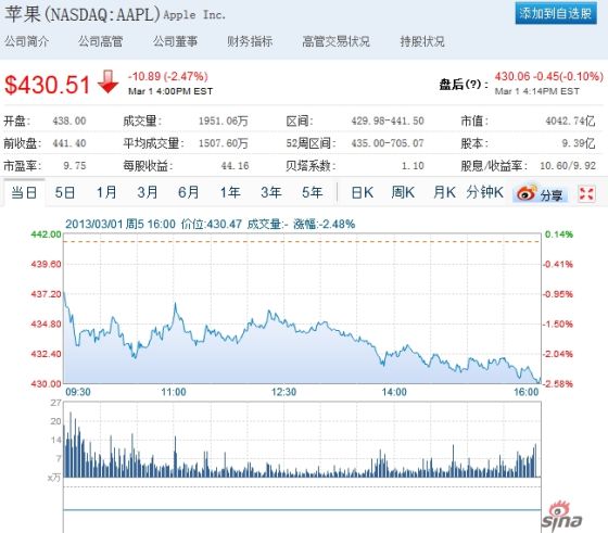 ,Apple,创业者,苹果收盘跌破52周最低价：iPhone预期被下调