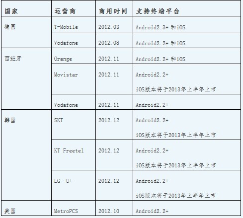 ,电信通讯,即时通讯,平板电脑,智能手机,移动互联网,数码电子,面对OTT对传统业务的冲击，电信运营商如何应对？