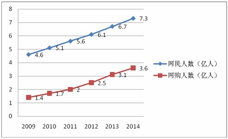 ,网民,电子商务,数据报告：年底我国网购用户将达3.1亿