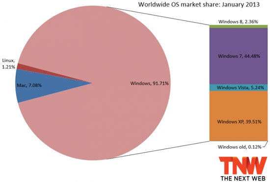 ,Microsoft,微软各操作系统市场份额分析 Win8小幅上升[图]