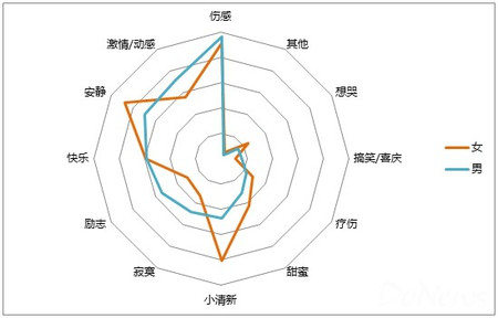 ,移动游戏,手机软件使用的类型差异