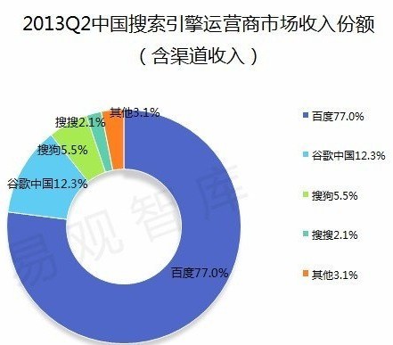 ,搜索引擎,百度,Google,Microsoft,奇虎,浏览器,易观智库：百度搜索份额连续5季度保持78.6%