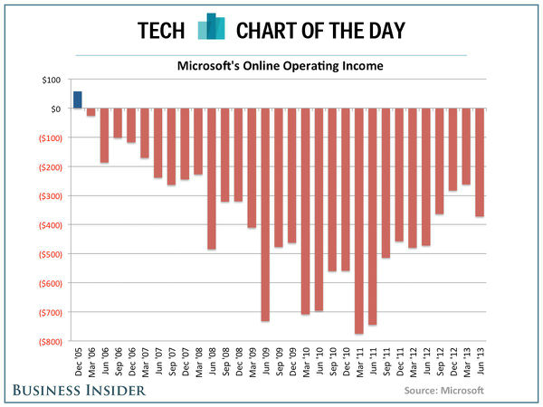 ,平板电脑,Microsoft,并购重组,Google,智能手机,Apple,趋势网盘点：光辉背后，Ballmer罪行多不胜数