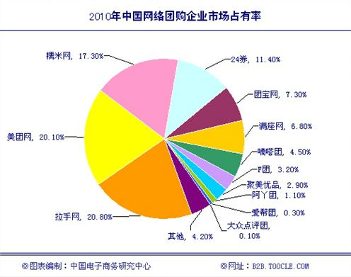 ,团购特卖,媒体人,阿里巴巴,乞食聚划算：团购行业的“近忧远虑”