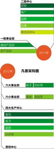 ,电子商务,凡客诚品四年烧钱不止：收缩战线 反思大冒进