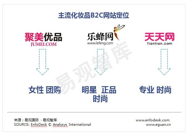 ,B2C,电子商务,易观评论：2013年2月中国化妆品B2C竞争力分析