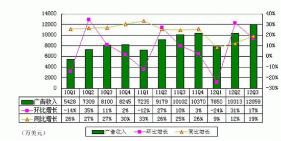 ,网媒论坛,腾讯,新浪,网络广告,管理层,搜狐,视频网站广告收入将超门户 市场格局悄然生变