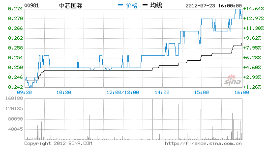 ,互联网,中芯国际上调二季度营收 周一涨12.9%