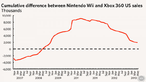 ,奇虎,Microsoft,美国本土战役胜负研判：微软Xbox 360完胜日本任天堂？