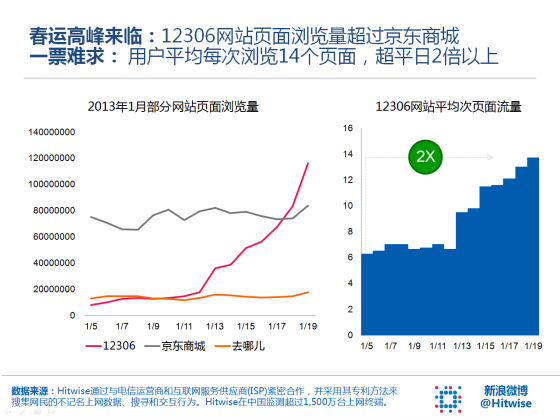 ,网民,浏览器,网购火车 票迎来最高峰 12306流量超京东