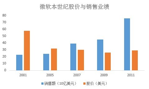 ,Microsoft,Apple,为何乔布斯和盖茨都选COO做接班人