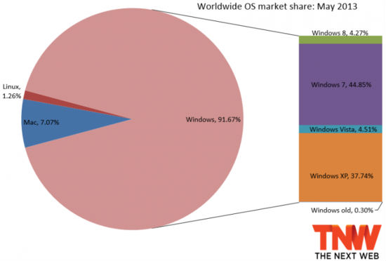 ,操作系统,Microsoft,Windows 8 市场份额仅4.27%不及Vista