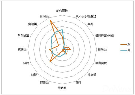 ,移动游戏,手机软件使用的类型差异