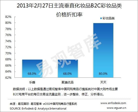 ,B2C,电子商务,易观评论：2013年2月中国化妆品B2C竞争力分析