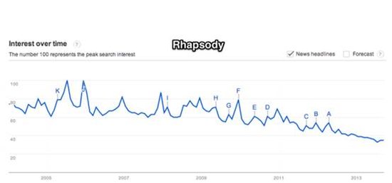 ,Google,Apple,趋势网盘点：外国音乐产品，谁主浮沉