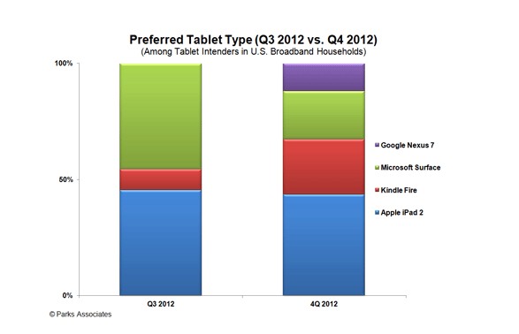 ,平板电脑,Microsoft,Apple,Amazon,Google,Surface毛利润超iPad 消费者购买意愿立减