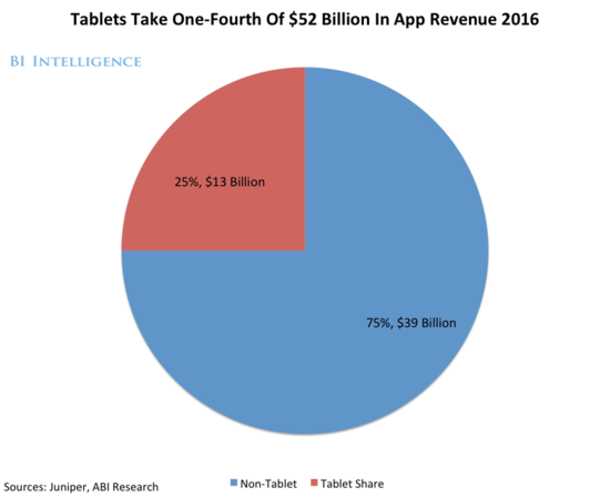 ,Microsoft,应用商店,Apple,移动应用,操作系统,Google,2016年全球移动应用商店营收将达460亿美元