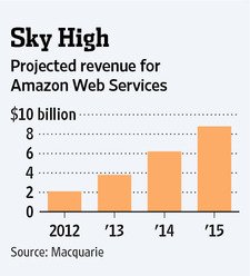 ,Amazon,云计算,Google,亚马逊云计算业务规模2020年或达200亿美元