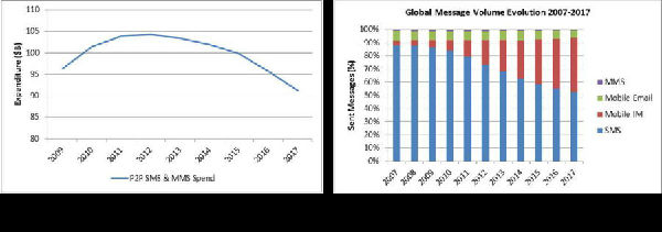 ,电信通讯,即时通讯,平板电脑,智能手机,移动互联网,数码电子,传统话音/短彩 信业务开始下滑，运营商如何应对OTT冲击？