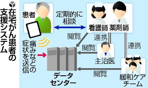 ,平板电脑,在家癌症患者可通过平板电脑终端得到支援