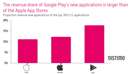 ,Google,移动应用,应用商店,Apple,App Store PK Google Play：移动应用商店格局形成