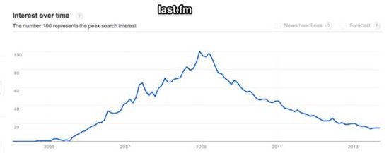 ,Google,Apple,趋势网盘点：外国音乐产品，谁主浮沉