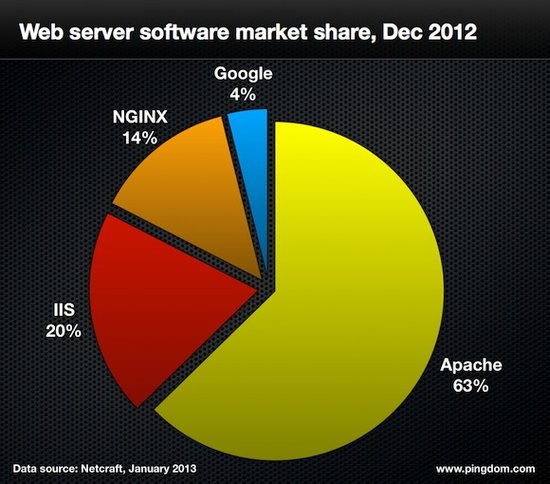 ,Facebook,Google,Twitter,智能手机,浏览器,自媒体,数字中的2012网络风云：视频占据59%移动流量