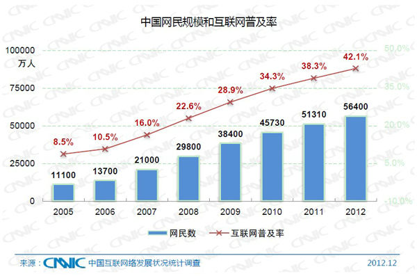 ,网民,电子商务,CNNIC发布第31次《中国互联网络发展状况统计报告》