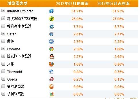 ,浏览器,奇虎,腾讯,百度,Microsoft,网民,搜狗360以入口攻百度 做大浏览器抢夺IE份额